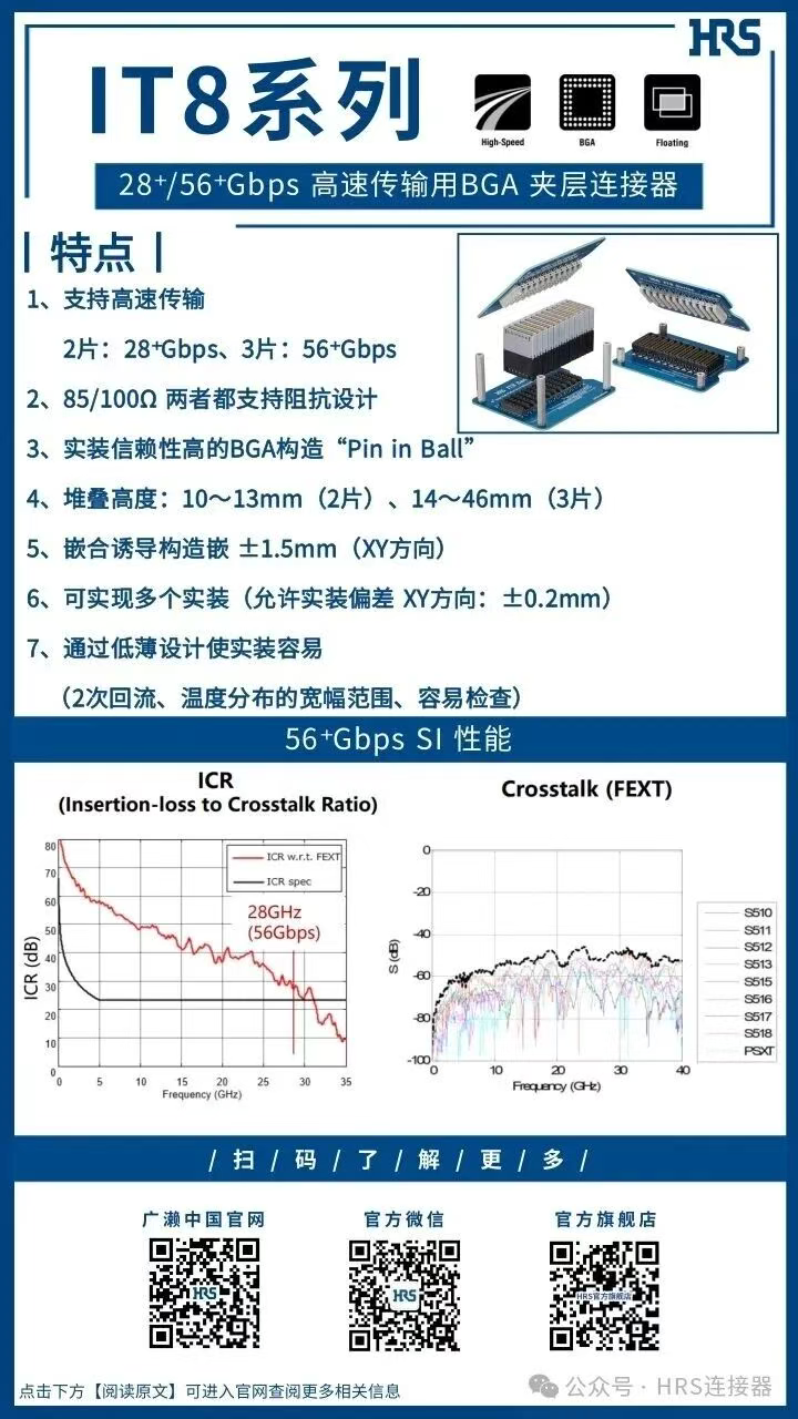 【壹号娱乐产品推荐】56⁺Gbps 高速传输用BGA 夹层连接器IT8系列